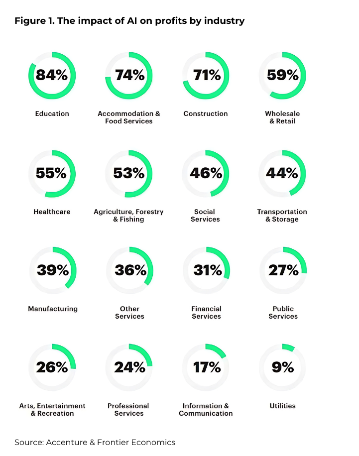 Industry wise AI impact